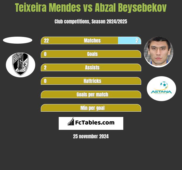 Teixeira Mendes vs Abzał Bejsebekow h2h player stats