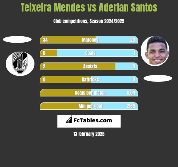 Teixeira Mendes vs Aderlan Santos h2h player stats