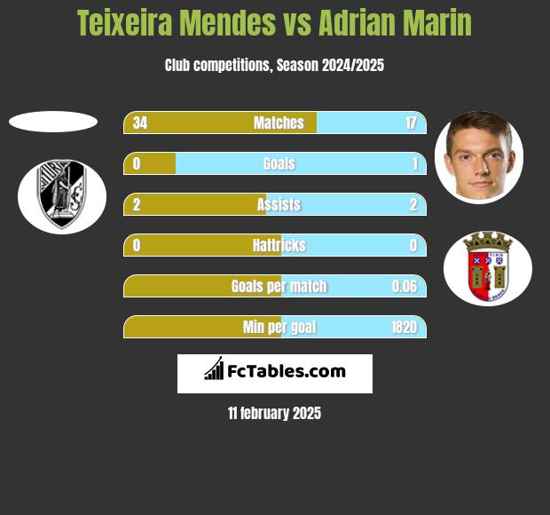 Teixeira Mendes vs Adrian Marin h2h player stats