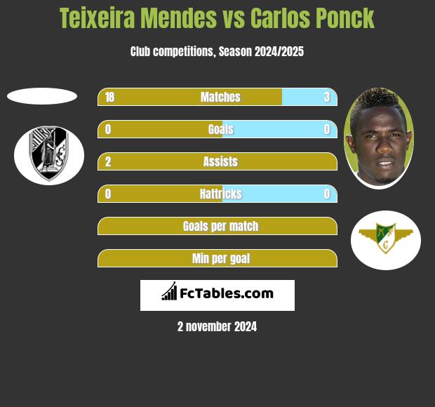 Teixeira Mendes vs Carlos Ponck h2h player stats