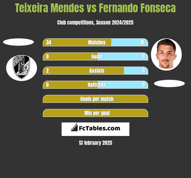 Teixeira Mendes vs Fernando Fonseca h2h player stats