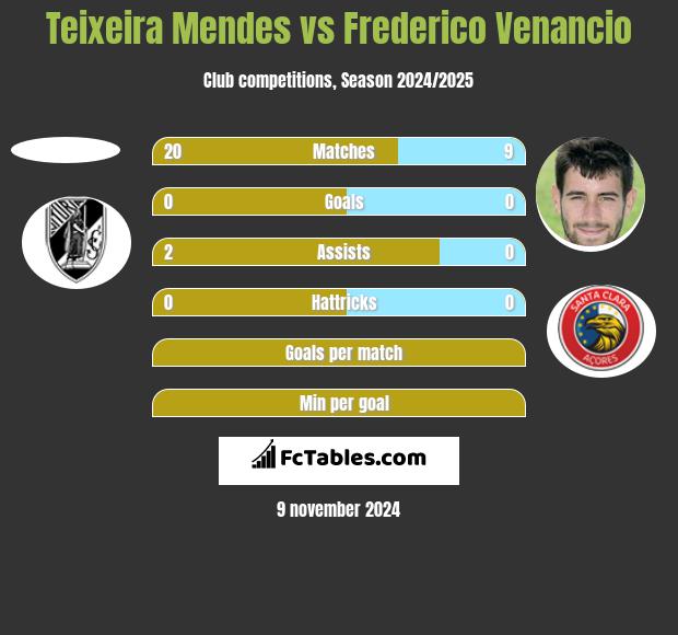 Teixeira Mendes vs Frederico Venancio h2h player stats