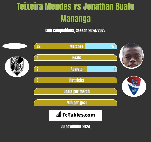 Teixeira Mendes vs Jonathan Buatu Mananga h2h player stats