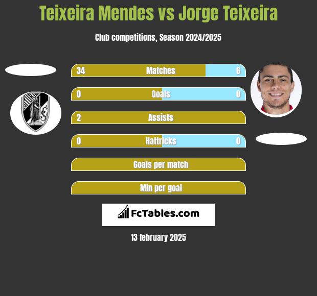 Teixeira Mendes vs Jorge Teixeira h2h player stats