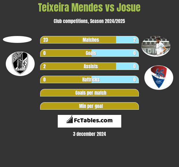 Teixeira Mendes vs Josue h2h player stats