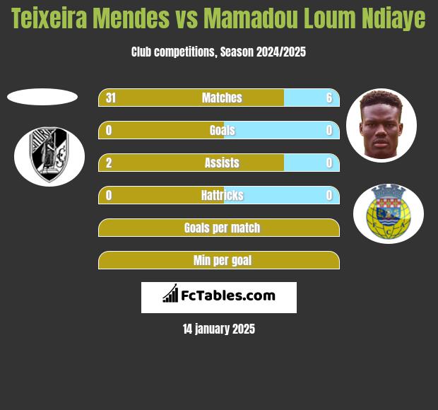 Teixeira Mendes vs Mamadou Loum Ndiaye h2h player stats