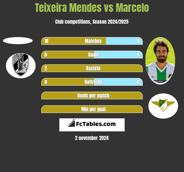 Teixeira Mendes vs Marcelo h2h player stats