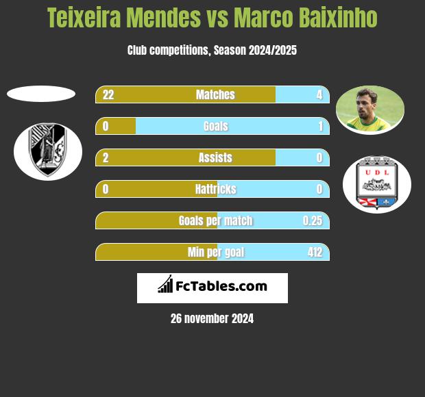 Teixeira Mendes vs Marco Baixinho h2h player stats