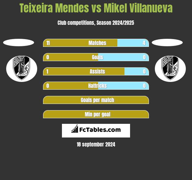 Teixeira Mendes vs Mikel Villanueva h2h player stats