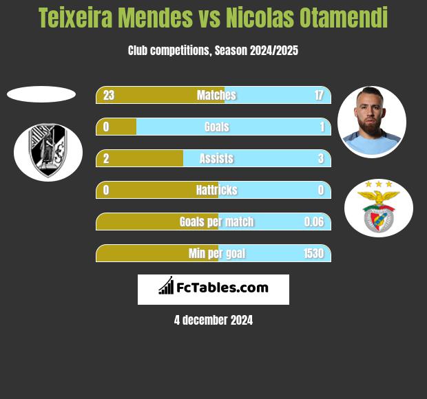 Teixeira Mendes vs Nicolas Otamendi h2h player stats