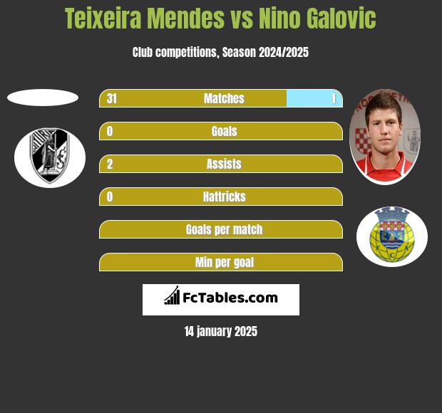 Teixeira Mendes vs Nino Galovic h2h player stats