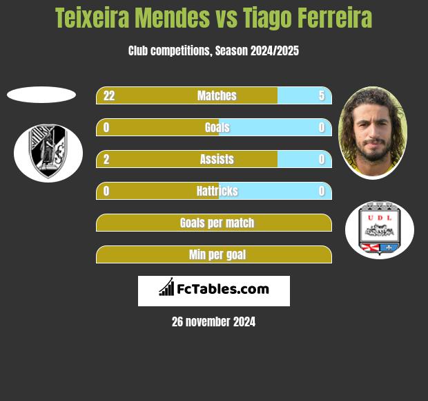 Teixeira Mendes vs Tiago Ferreira h2h player stats