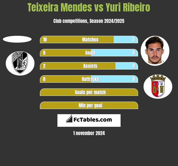 Teixeira Mendes vs Yuri Ribeiro h2h player stats