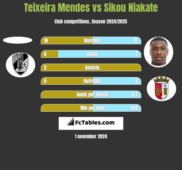 Teixeira Mendes vs Sikou Niakate h2h player stats