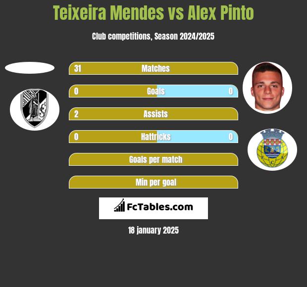 Teixeira Mendes vs Alex Pinto h2h player stats