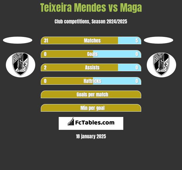 Teixeira Mendes vs Maga h2h player stats