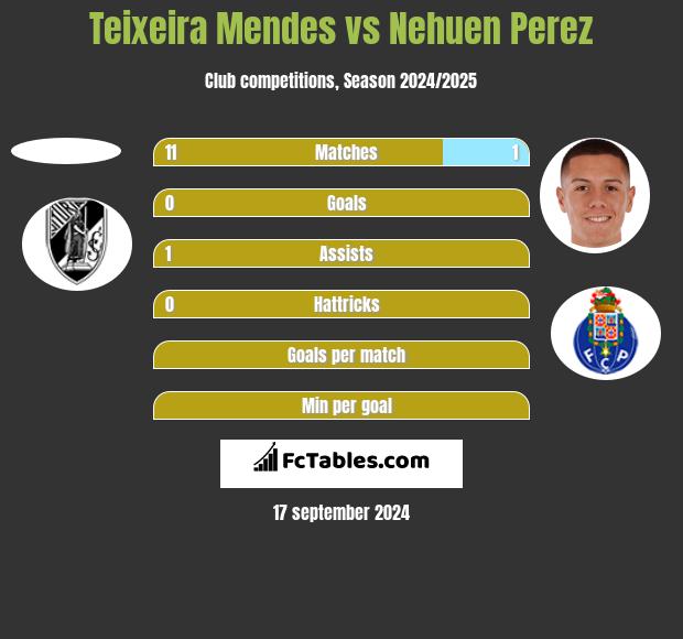 Teixeira Mendes vs Nehuen Perez h2h player stats