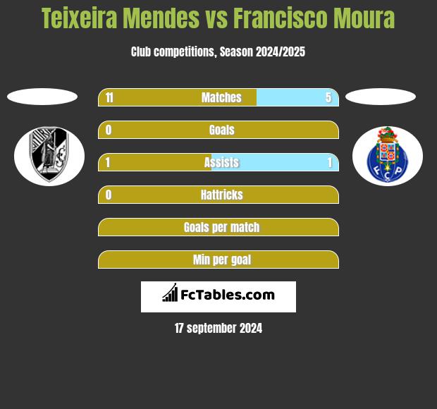 Teixeira Mendes vs Francisco Moura h2h player stats