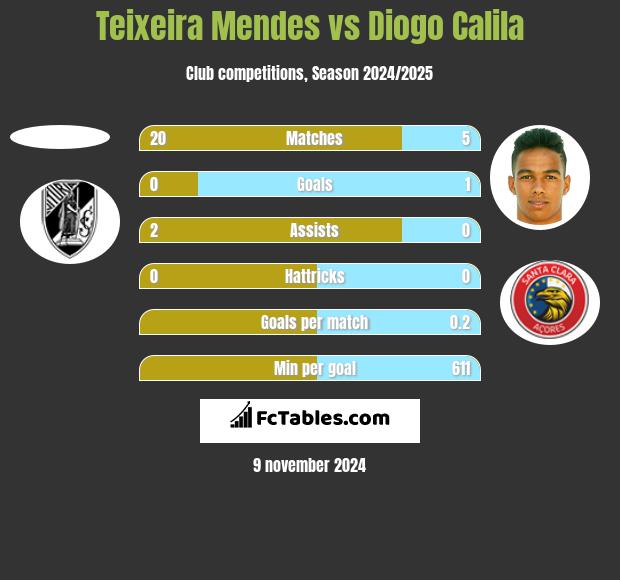 Teixeira Mendes vs Diogo Calila h2h player stats