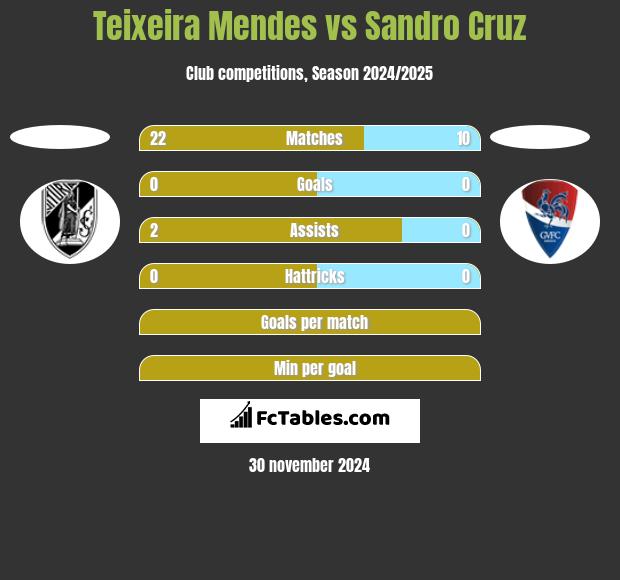 Teixeira Mendes vs Sandro Cruz h2h player stats