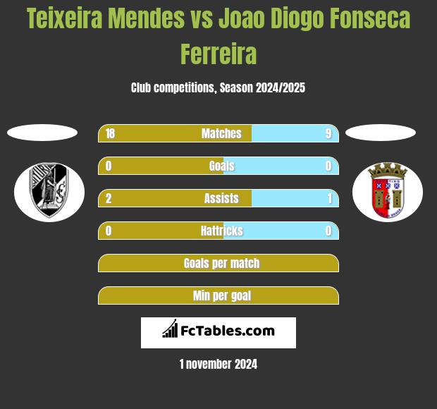 Teixeira Mendes vs Joao Diogo Fonseca Ferreira h2h player stats