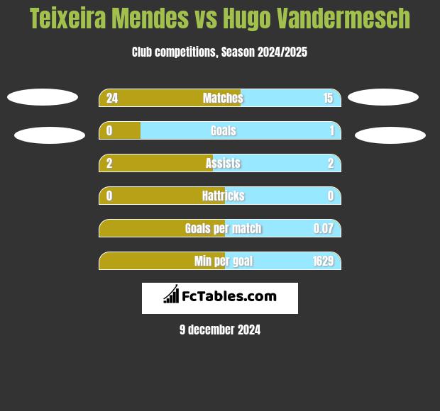 Teixeira Mendes vs Hugo Vandermesch h2h player stats