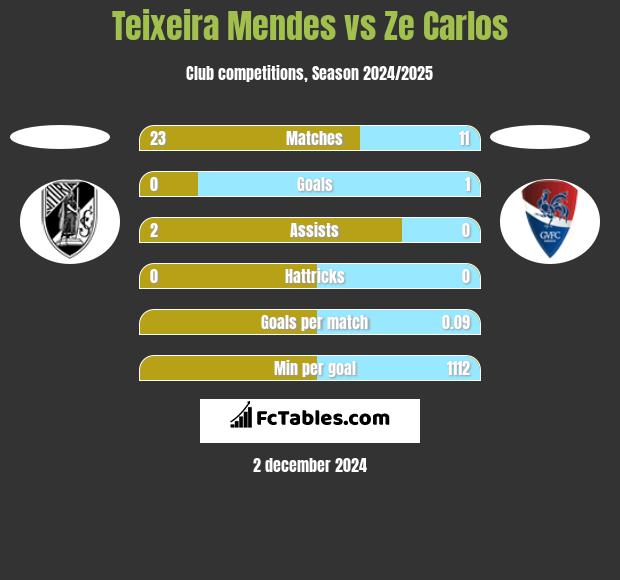 Teixeira Mendes vs Ze Carlos h2h player stats