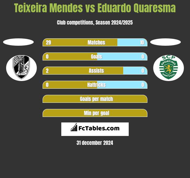 Teixeira Mendes vs Eduardo Quaresma h2h player stats