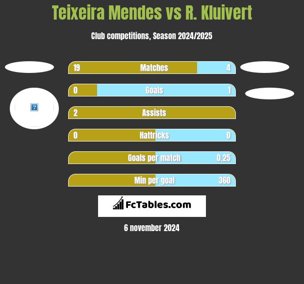 Teixeira Mendes vs R. Kluivert h2h player stats