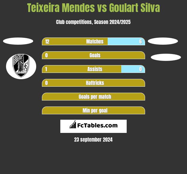 Teixeira Mendes vs Goulart Silva h2h player stats