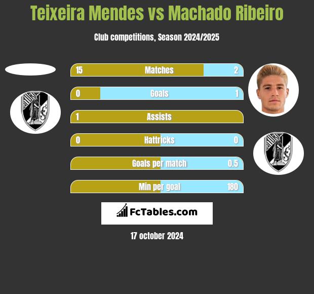 Teixeira Mendes vs Machado Ribeiro h2h player stats