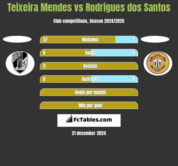 Teixeira Mendes vs Rodrigues dos Santos h2h player stats