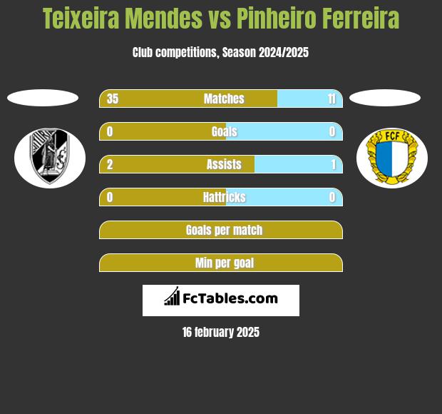 Teixeira Mendes vs Pinheiro Ferreira h2h player stats