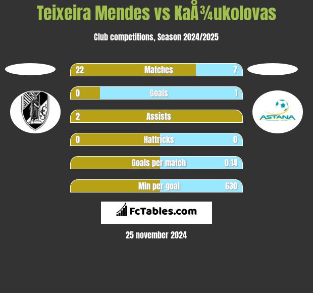 Teixeira Mendes vs KaÅ¾ukolovas h2h player stats