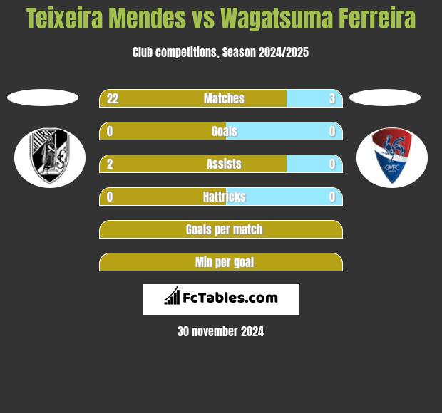 Teixeira Mendes vs Wagatsuma Ferreira h2h player stats