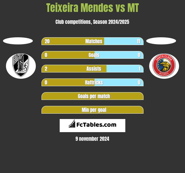 Teixeira Mendes vs MT h2h player stats