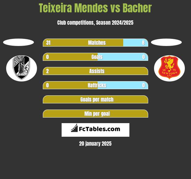 Teixeira Mendes vs Bacher h2h player stats