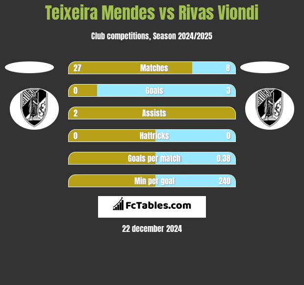 Teixeira Mendes vs Rivas Viondi h2h player stats