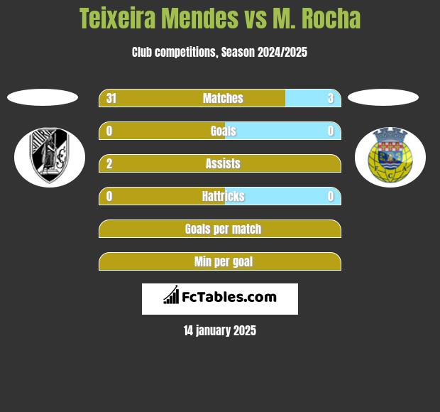 Teixeira Mendes vs M. Rocha h2h player stats