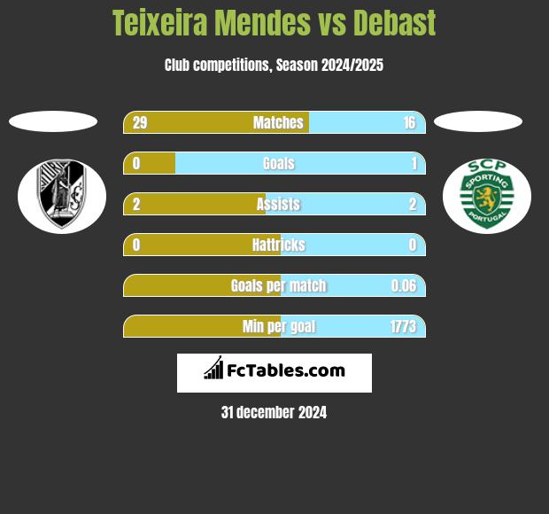 Teixeira Mendes vs Debast h2h player stats