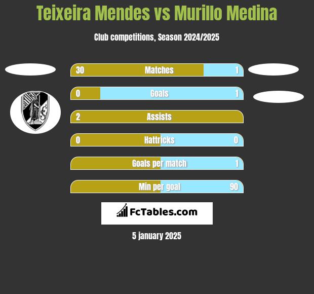 Teixeira Mendes vs Murillo Medina h2h player stats