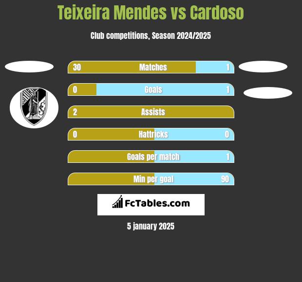 Teixeira Mendes vs Cardoso h2h player stats