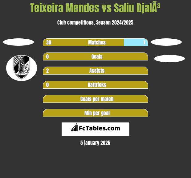 Teixeira Mendes vs Saliu DjalÃ³ h2h player stats