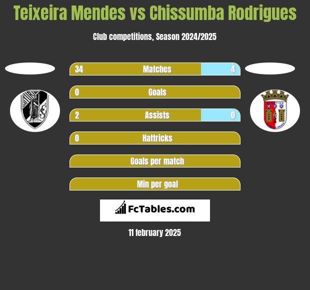 Teixeira Mendes vs Chissumba Rodrigues h2h player stats