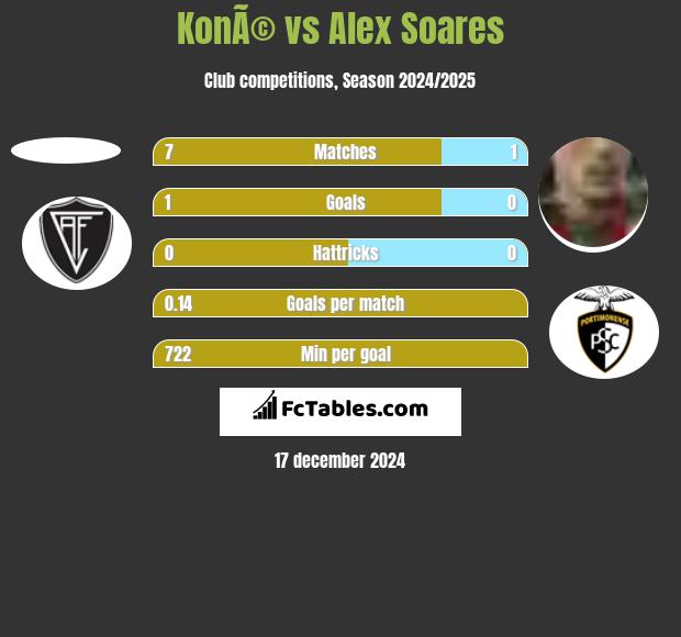 KonÃ© vs Alex Soares h2h player stats