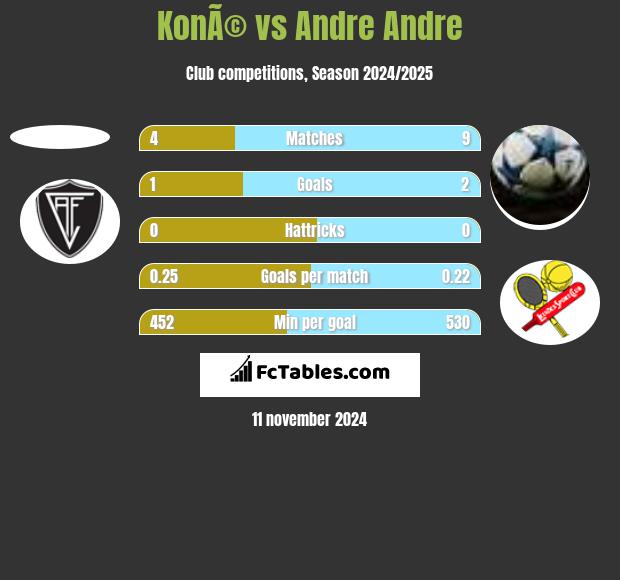 KonÃ© vs Andre Andre h2h player stats