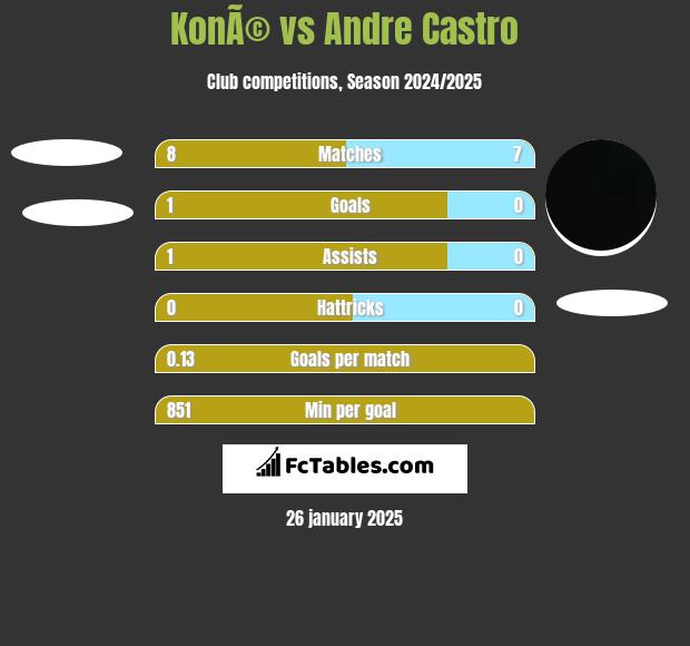 KonÃ© vs Andre Castro h2h player stats