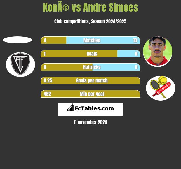 KonÃ© vs Andre Simoes h2h player stats