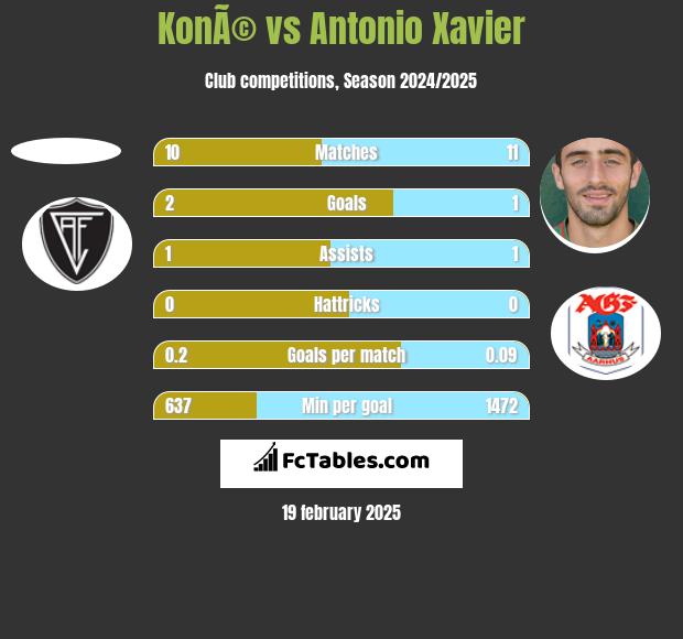 KonÃ© vs Antonio Xavier h2h player stats