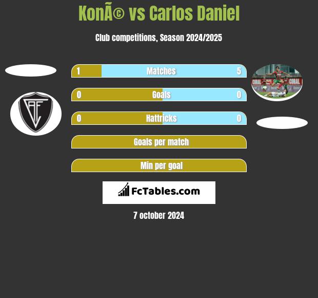 KonÃ© vs Carlos Daniel h2h player stats